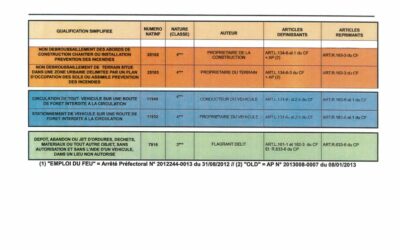 RENFORCEMENT CONTRÔLE INTERDICTION DE BRÛLER